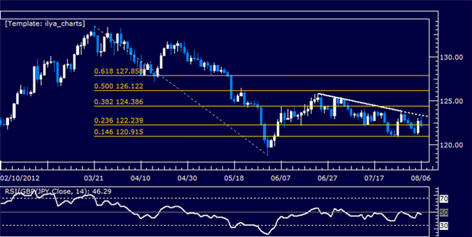 GBPJPY Classic Technical Report 08.06.2012