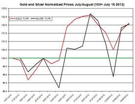 Guest Commentary: Gold & Silver Daily Outlook 08.07.2012