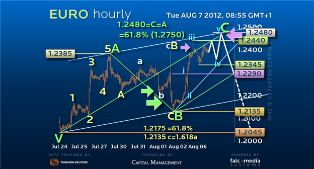 Guest Commentary: Where are the Next 300 EURUSD Pips?!