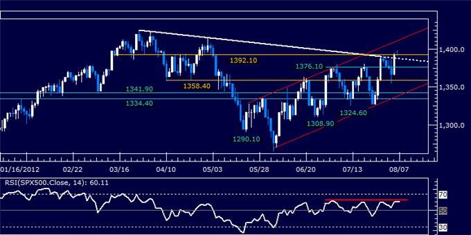 S&P 500 Stalls Before 1400 Figure as US Dollar Tests Key Support
