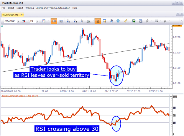How to Trade with RSI in the FX Market