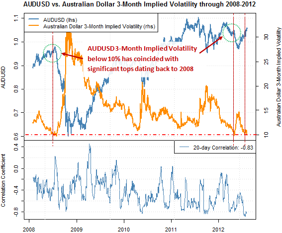 Australian Dollar Volatility and Sentiment Warns of Major Top – When?