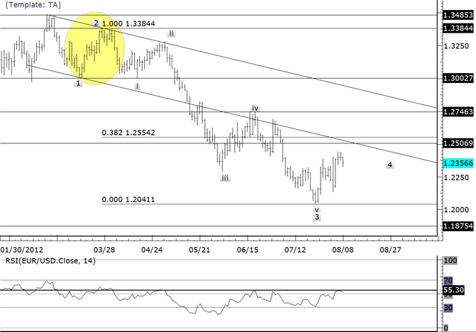 EURUSD is Vulnerable Following Failure to Extend Gains