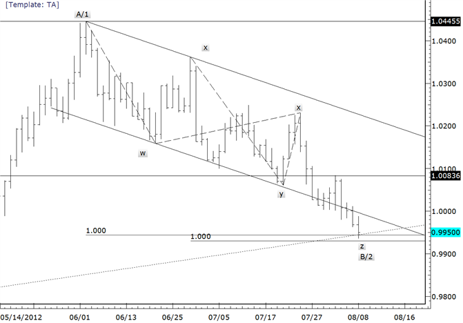 USDCAD Reaches Confluence of Trendline and Measured Levels