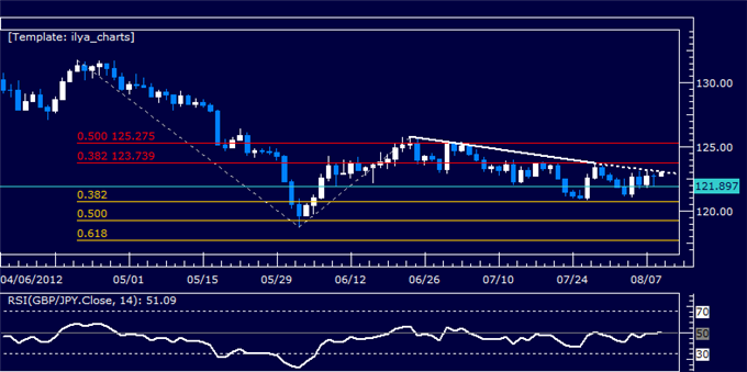 GBPJPY Classic Technical Report 08.09.2012