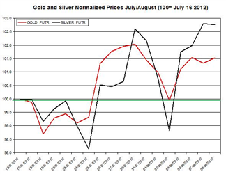 Guest Commentary: Gold & Silver Daily Outlook 08.09.2012