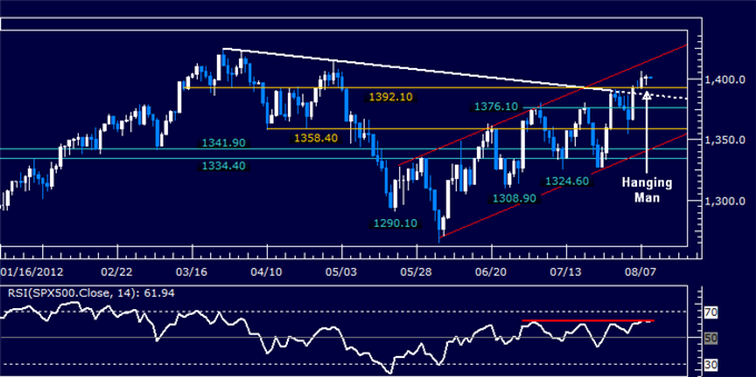 S&P 500 Stalls Near 1400 Figure as US Dollar Flirts with Key Support