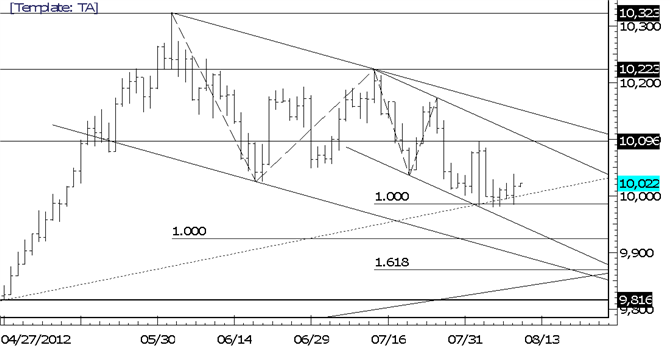 USDOLLAR 10096 Would Increase Confidence in Longs