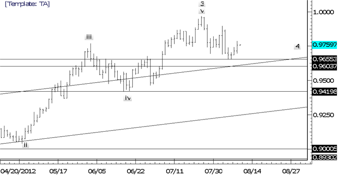 USDCHF Focus Remains Higher