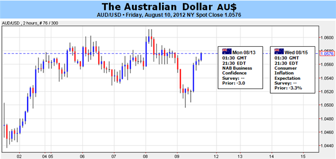 Australian Dollar Outlook Weighed By China, RBA Rhetoric