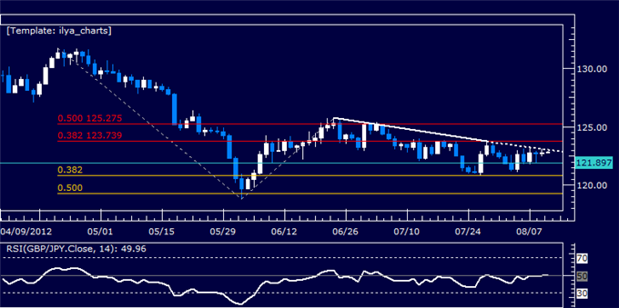 GBPJPY Classic Technical Report 08.10.2012
