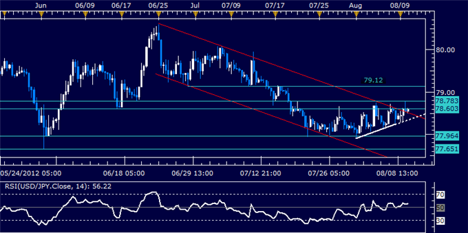 USDJPY: Prices Remain in Consolidation Mode