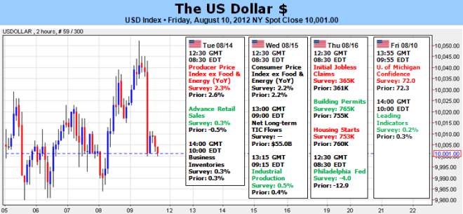 US Dollar Breakout Feels Imminent – but When?