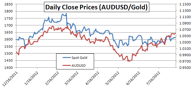 Gold to Australian Dollar Correlation Sentiment Linked