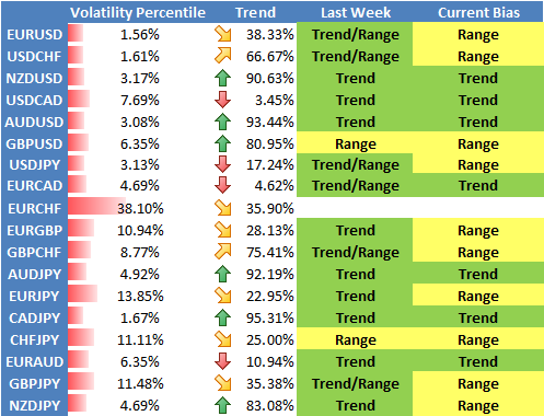 Low Forex Volatility Favors Dollar Weakness, Range Trading