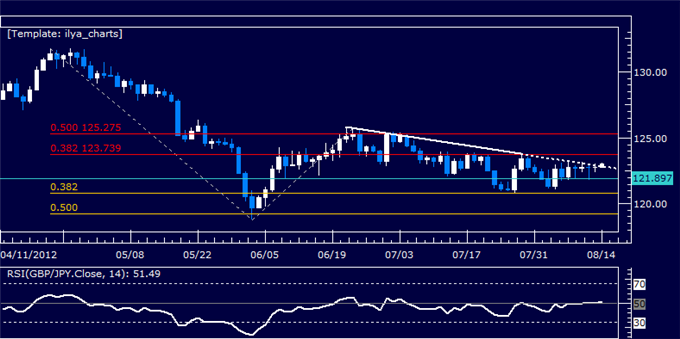 GBPJPY Classic Technical Report 08.14.2012