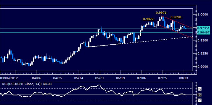 USDCHF Classic Technical Report 08.14.2012