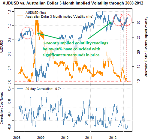 Aussie Dollar Volatility and Sentiment Called for Top – Now What?