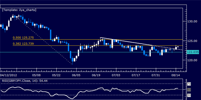 GBPJPY Classic Technical Report 08.15.2012
