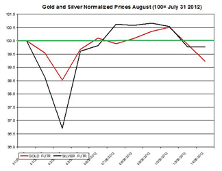 Guest Commentary: Gold & Silver Daily Outlook 08.15.2012