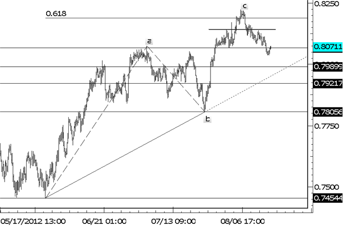 NZDUSD Risk on Shorts Moved Down to 8140