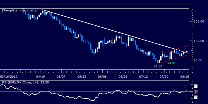 EURJPY Classic Technical Report 08.16.2012