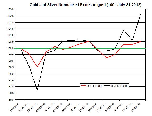 Guest Commentary: Gold & Silver Daily Outlook 08.21.2012
