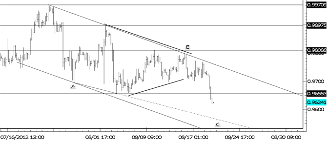 USDCHF Triangle Break Objectives at 9557 and 9414