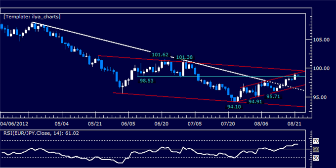 EURJPY Classic Technical Report 08.22.2012