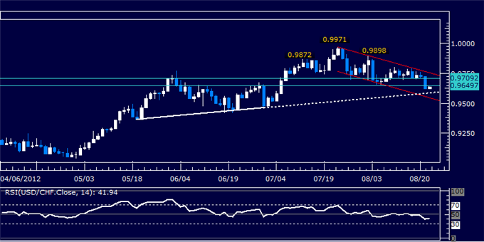 USDCHF Classic Technical Report 08.22.2012