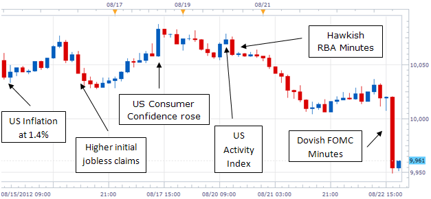 US Dollar Graphic Rewind: QE3 Speculation Shakes Up the Markets