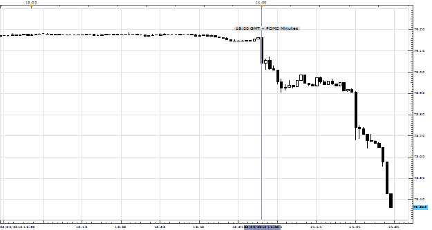 USDJPY Nosedives After August FOMC Minutes Show Support for More QE