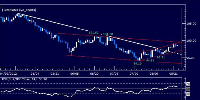 EURJPY Classic Technical Report 08.23.2012
