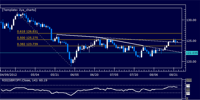 GBPJPY Classic Technical Report 08.23.2012