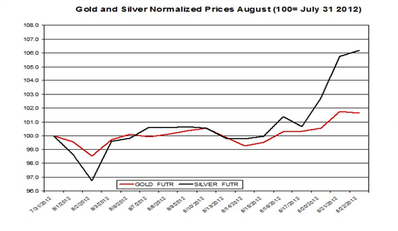 Guest Commentary: Gold & Silver Daily Outlook 08.23.2012