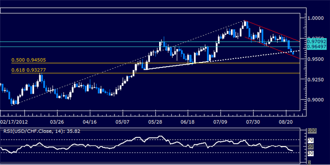 USDCHF Classic Technical Report 08.23.2012