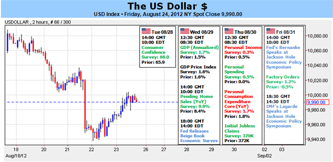 US Dollar Finally Breaks Down, but Further Losses Might Need to Wait