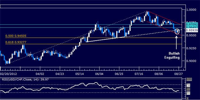 USDCHF Classic Technical Report 08.27.2012