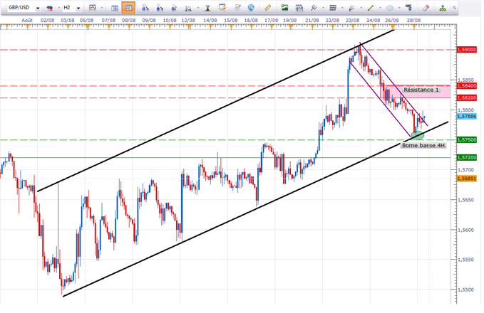 GBPUSD_consolidation_faite_achat_body_2808gbpuintrad.png, GBPUSD - Consolidation faite? Achat