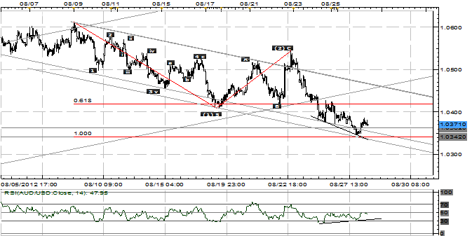 AUDUSD Looking for a Bounce Before Next Big Move Lower