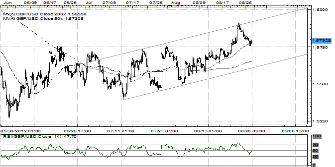 GBPUSD Readying for Next Move Up