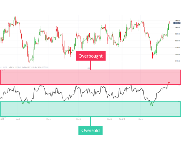 How To Analyze Ranges With Rsi - 