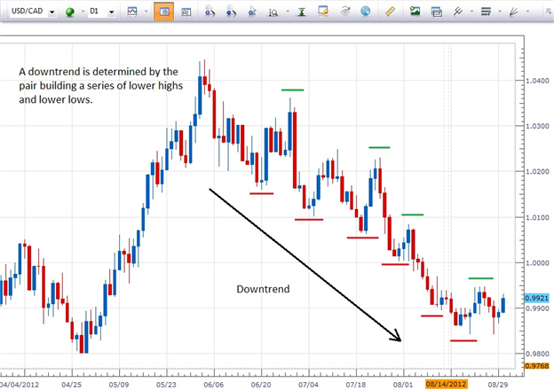 Forex trend directions download a free forex Expert Advisor