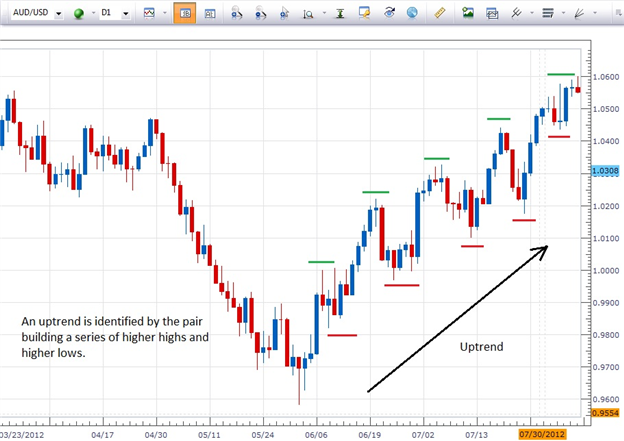 Forex how to guess the direction invest 90l