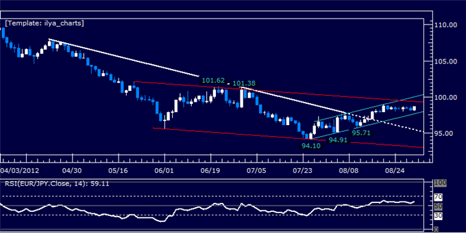 EURJPY Classic Technical Report 08.31.2012