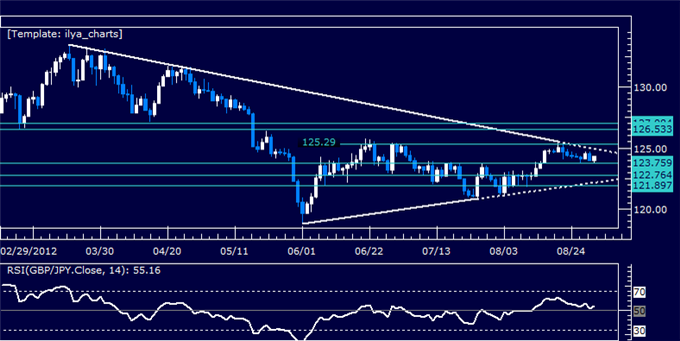 GBPJPY Classic Technical Report 08.31.2012