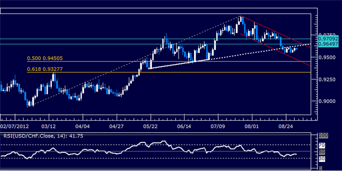 USDCHF Classic Technical Report 08.31.2012