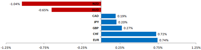 US Dollar Outlook Favors Gains vs Euro, Aussie and Kiwi