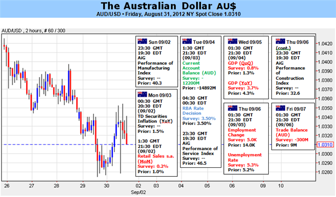 Australian Dollar May Have Topped, but Upcoming Week is Critical