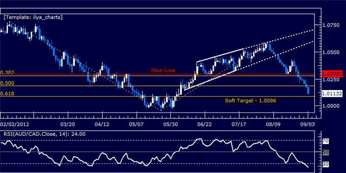 AUDCAD: Hold Short as Prices Hit Second Target